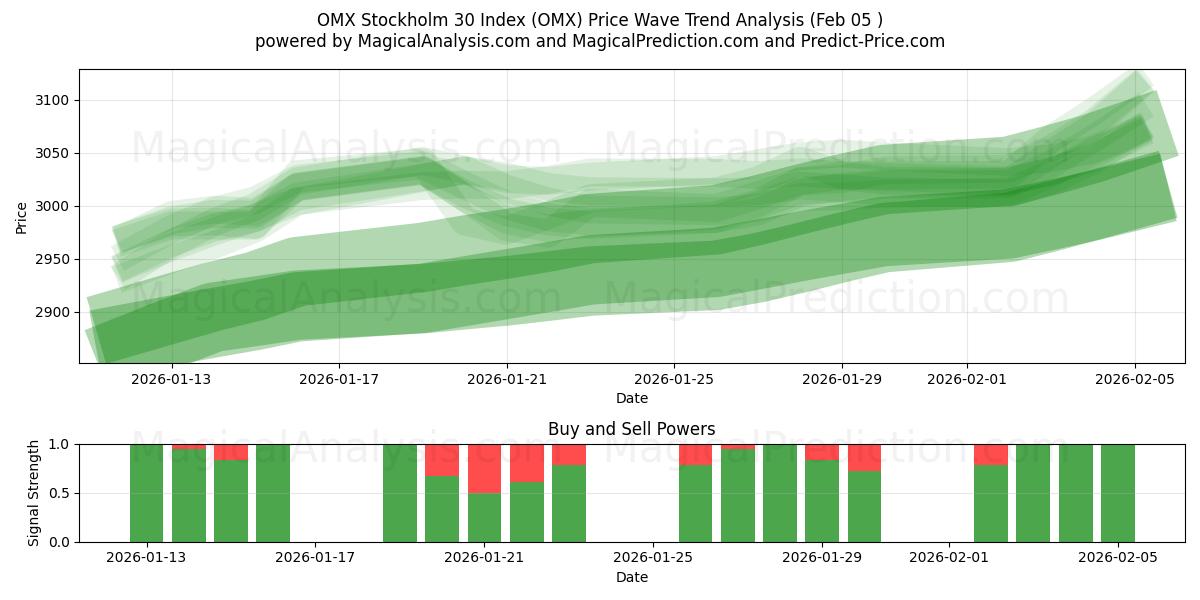  OMX 스톡홀름 30 지수 (OMX) Support and Resistance area (04 Feb) 