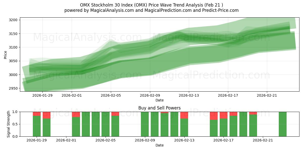  OMX Stockholm 30 Index (OMX) Support and Resistance area (19 Feb) 
