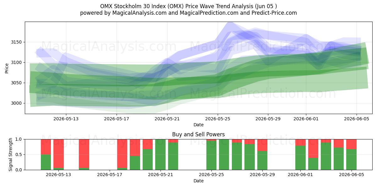  OMX 斯德哥尔摩 30 指数 (OMX) Support and Resistance area (04 Jun) 