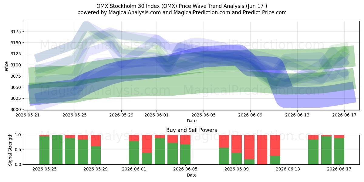  Indice OMX Stoccolma 30 (OMX) Support and Resistance area (08 Jun) 