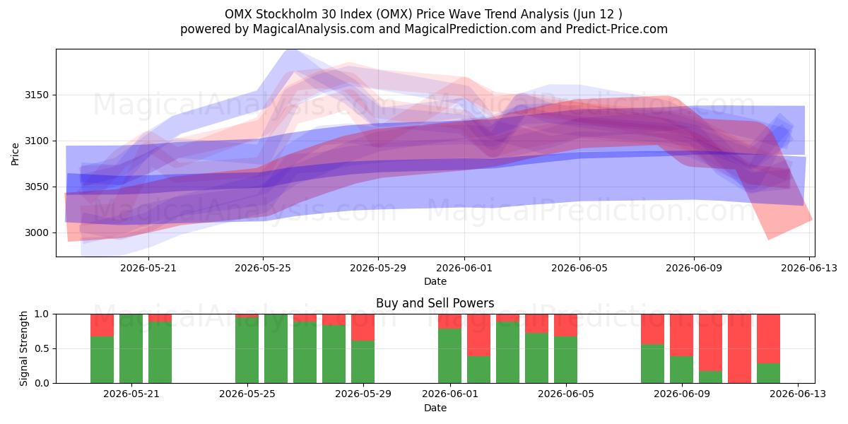  Indice OMX Stockholm 30 (OMX) Support and Resistance area (10 Jun) 