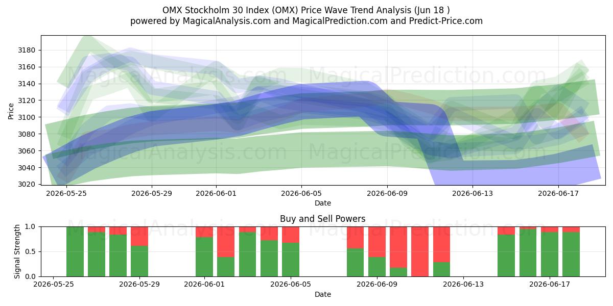  ओएमएक्स स्टॉकहोम 30 इंडेक्स (OMX) Support and Resistance area (17 Jun) 