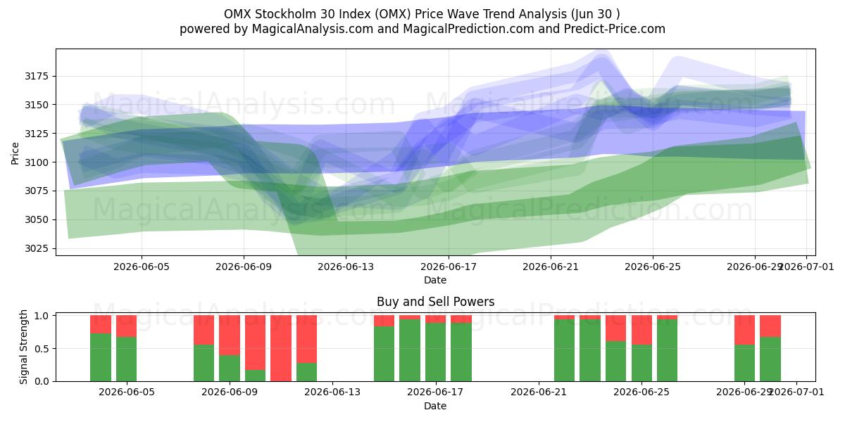  شاخص OMX استکهلم 30 (OMX) Support and Resistance area (29 Jun) 