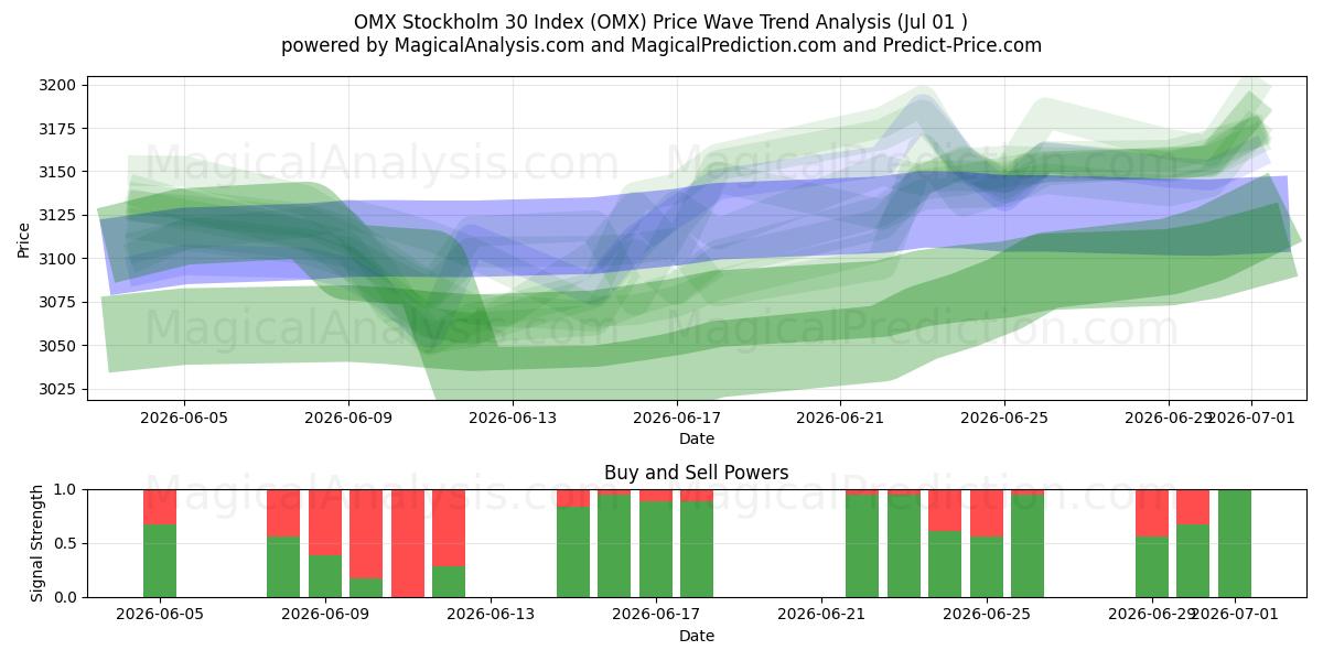  Índice OMX Estocolmo 30 (OMX) Support and Resistance area (30 Jun) 