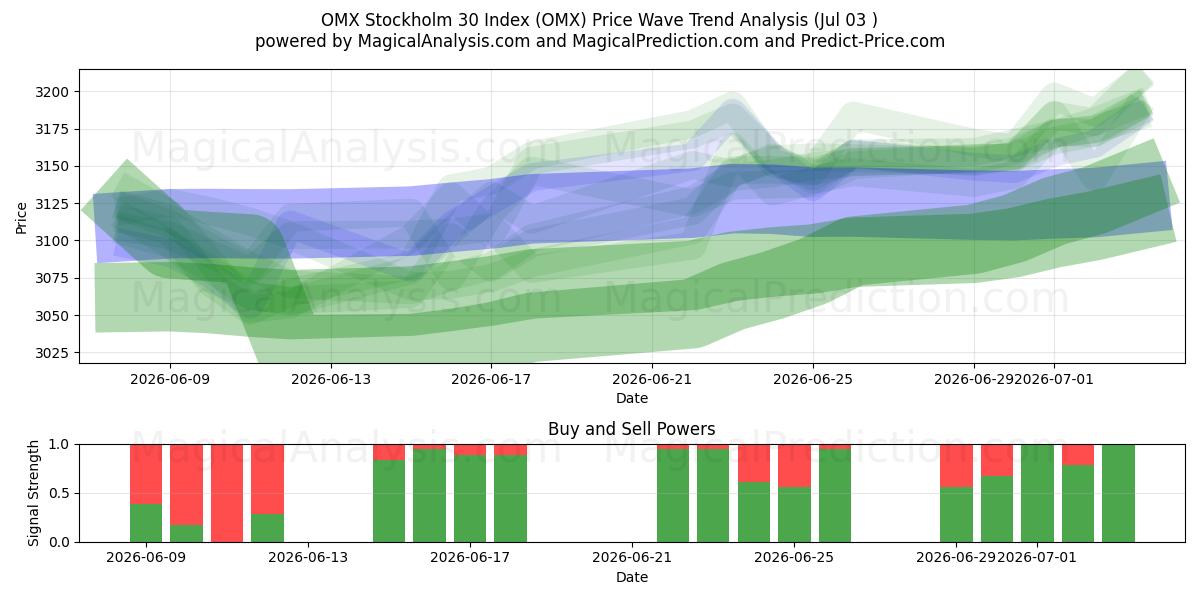  OMX Stokholm 30 Endeksi (OMX) Support and Resistance area (02 Jul) 