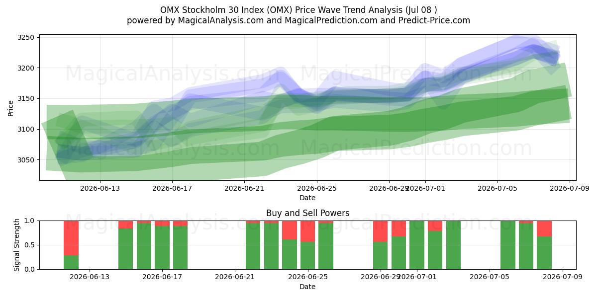  ओएमएक्स स्टॉकहोम 30 इंडेक्स (OMX) Support and Resistance area (07 Jul) 
