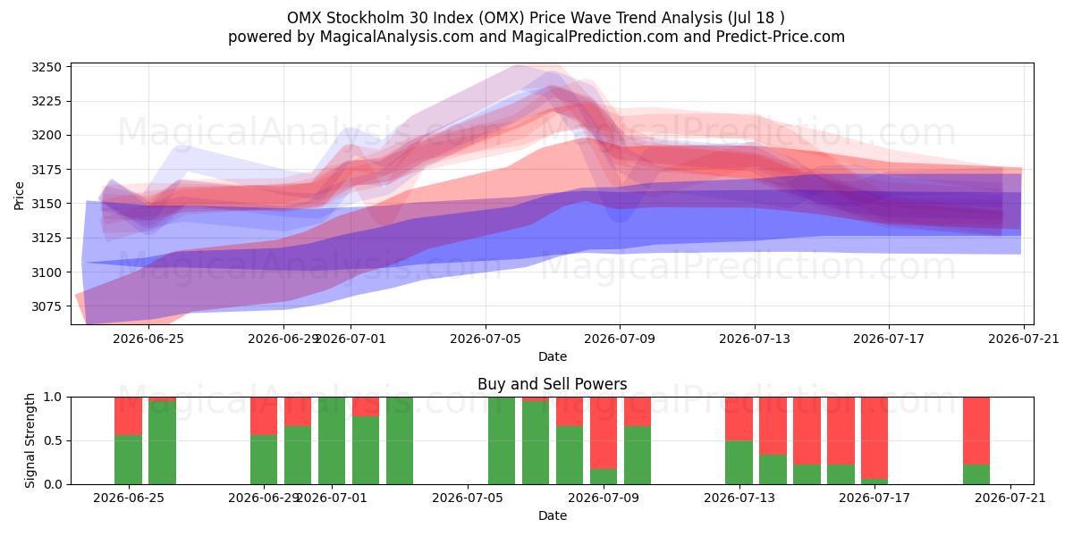  شاخص OMX استکهلم 30 (OMX) Support and Resistance area (17 Jul) 