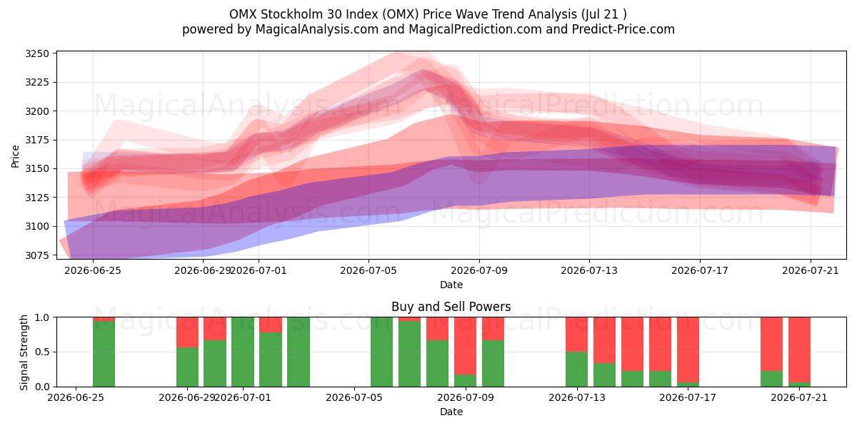  مؤشر أو إم إكس ستوكهولم 30 (OMX) Support and Resistance area (20 Jul) 