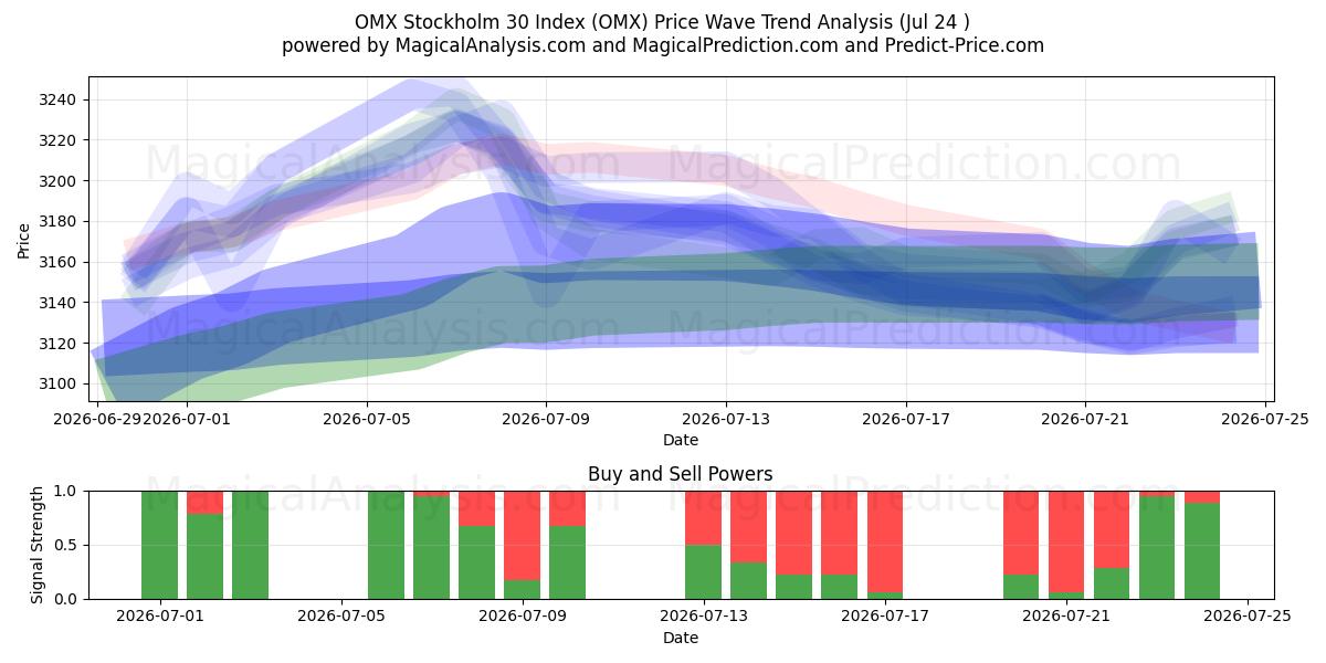  OMX Stokholm 30 Endeksi (OMX) Support and Resistance area (23 Jul) 