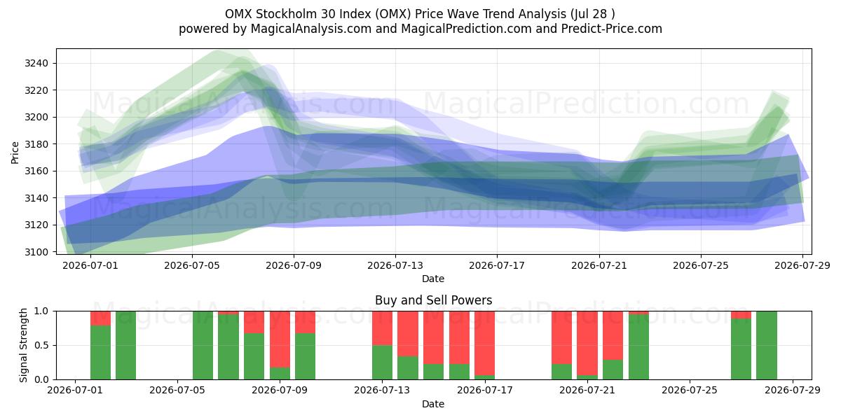  ओएमएक्स स्टॉकहोम 30 इंडेक्स (OMX) Support and Resistance area (27 Jul) 