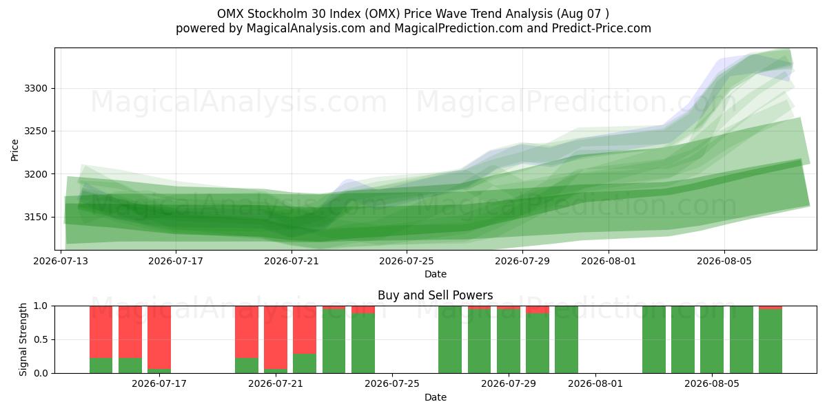  OMX Stockholm 30 -indeksi (OMX) Support and Resistance area (06 Aug) 