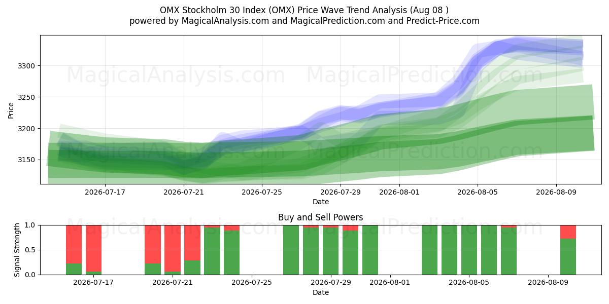  OMX 스톡홀름 30 지수 (OMX) Support and Resistance area (07 Aug) 