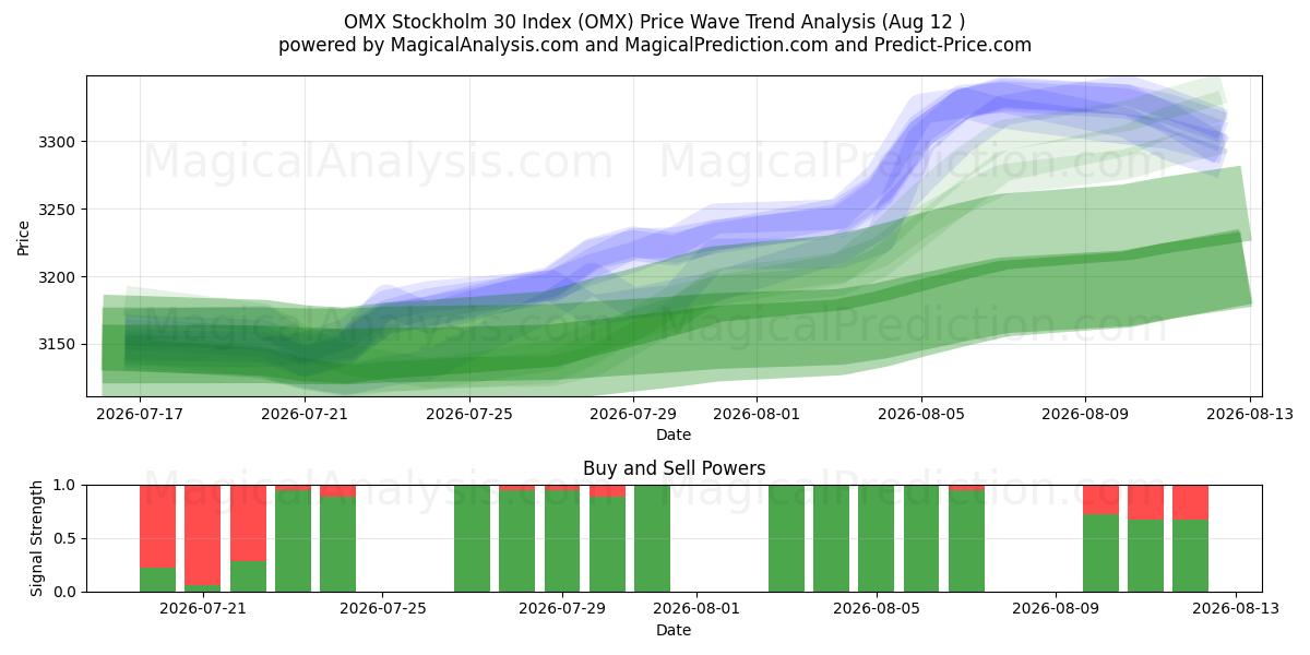  OMX 스톡홀름 30 지수 (OMX) Support and Resistance area (11 Aug) 