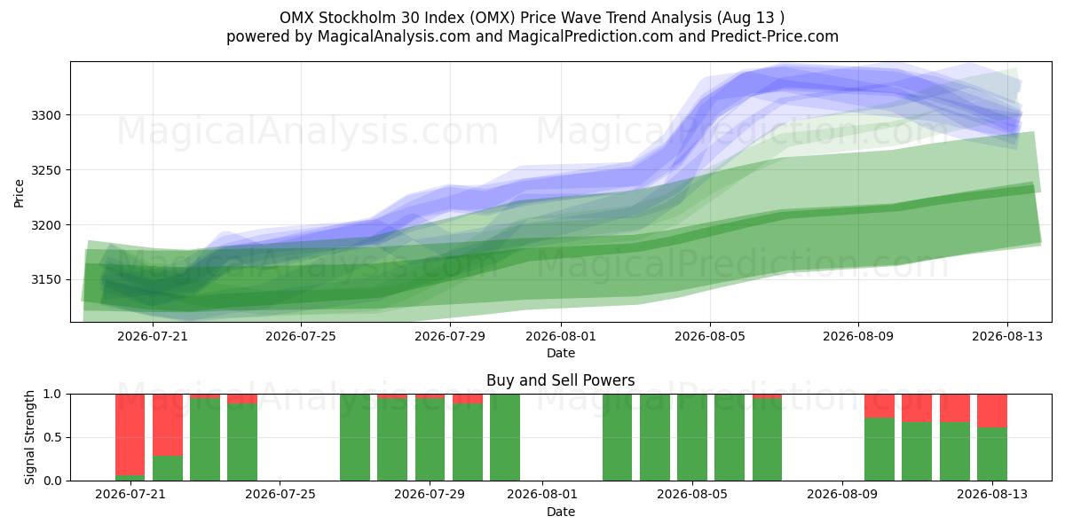  OMX Stokholm 30 Endeksi (OMX) Support and Resistance area (12 Aug) 