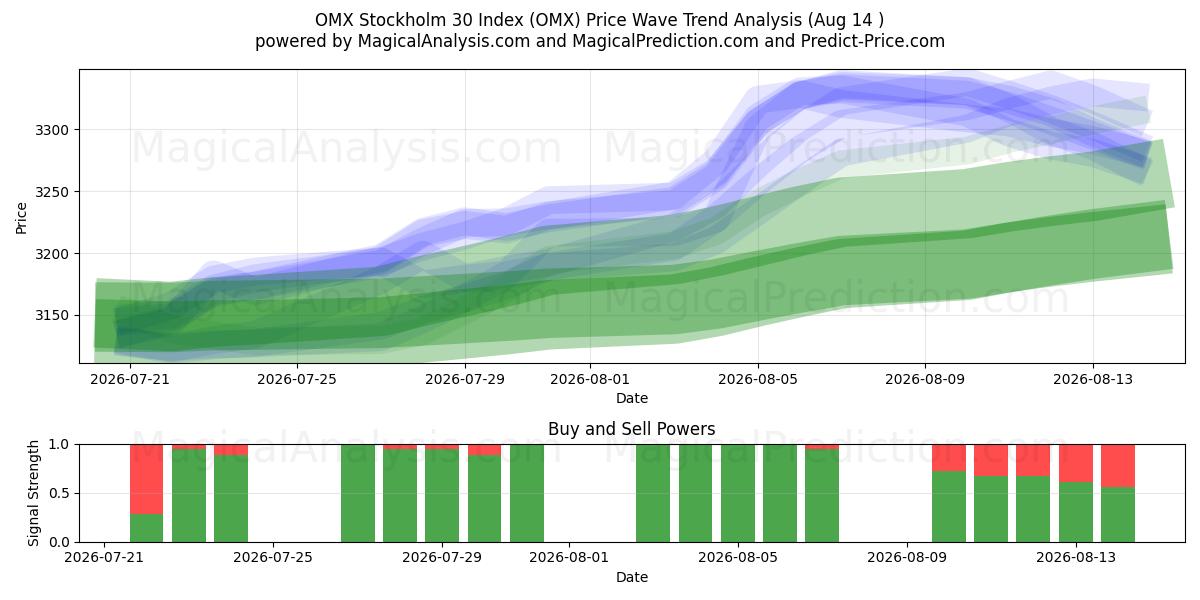  Indice OMX Stockholm 30 (OMX) Support and Resistance area (13 Aug) 