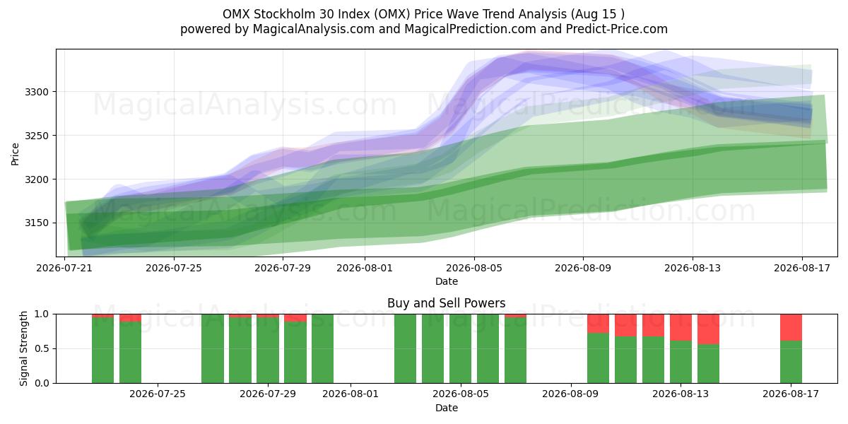  OMX Stockholm 30 Index (OMX) Support and Resistance area (14 Aug) 
