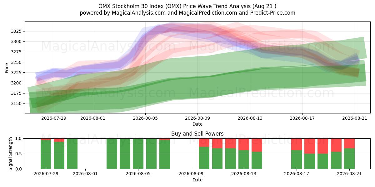  ओएमएक्स स्टॉकहोम 30 इंडेक्स (OMX) Support and Resistance area (19 Aug) 