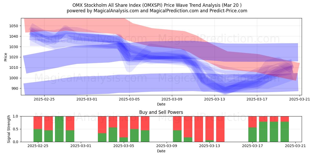  Índice OMX Estocolmo All Share (OMXSPI) Support and Resistance area (20 Mar) 