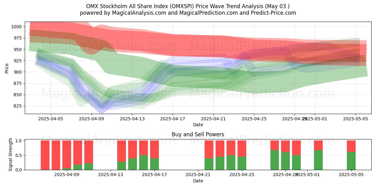  OMX Stockholm All Share Index (OMXSPI) Support and Resistance area (03 May) 