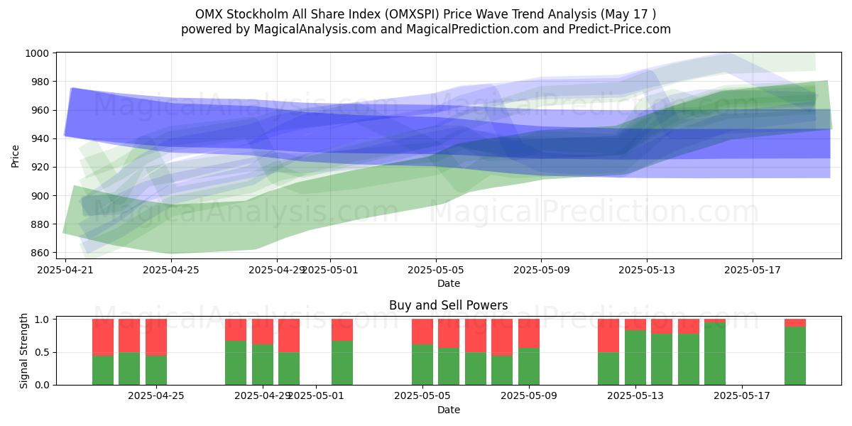  OMX Stockholm All Share-index (OMXSPI) Support and Resistance area (17 May) 