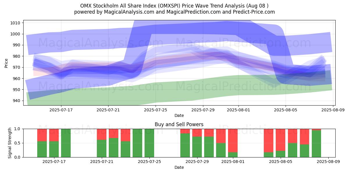  OMX Tukholman osakeindeksi (OMXSPI) Support and Resistance area (07 Aug) 
