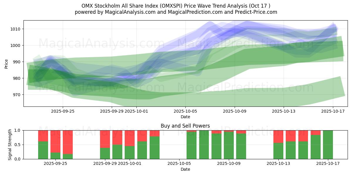 OMX Stockholm All Share Index (OMXSPI) Support and Resistance area (16 Oct) OMX Stockholm All Share Index (OMXSPI) Support and Resistance area (16 Oct)