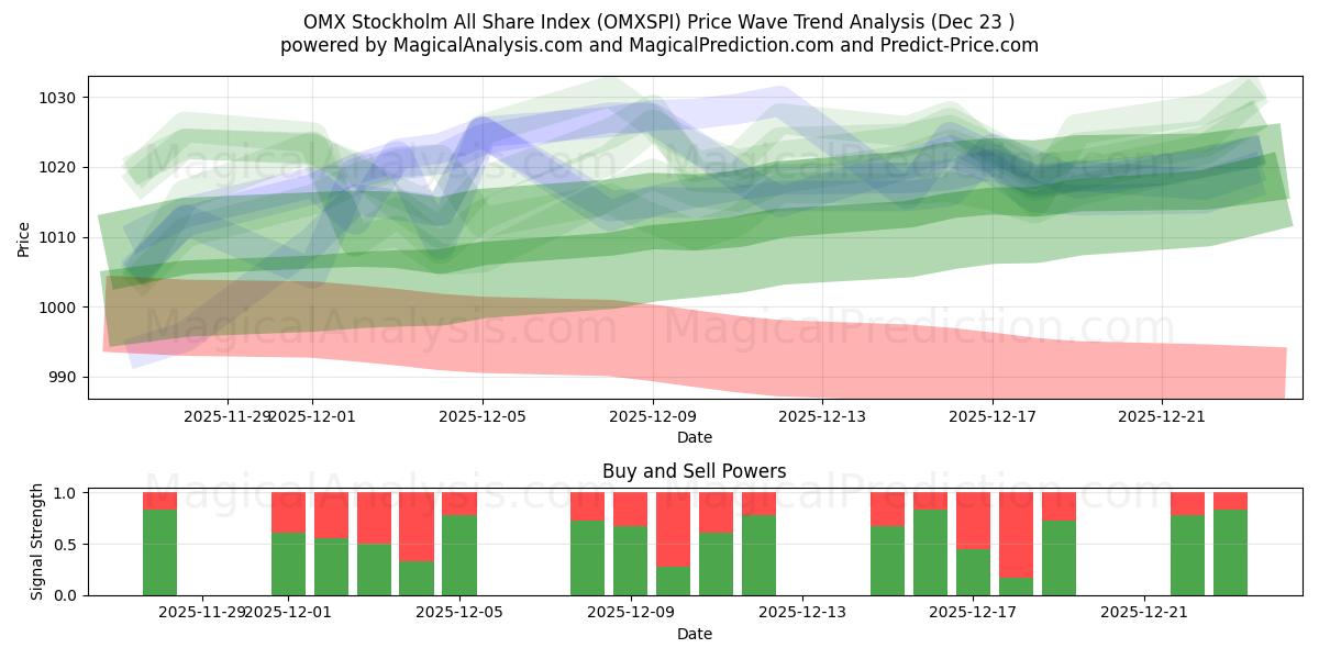  OMX Tukholman osakeindeksi (OMXSPI) Support and Resistance area (22 Dec) 