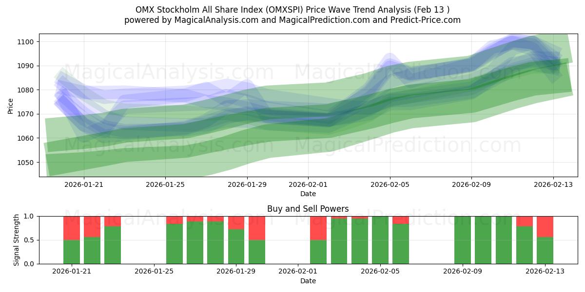  OMX ストックホルム全株価指数 (OMXSPI) Support and Resistance area (12 Feb) 