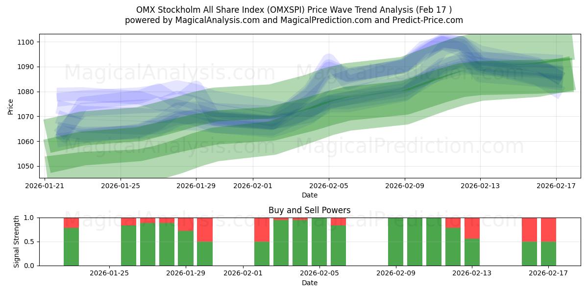  OMX Stockholm All Share Index (OMXSPI) Support and Resistance area (16 Feb) 
