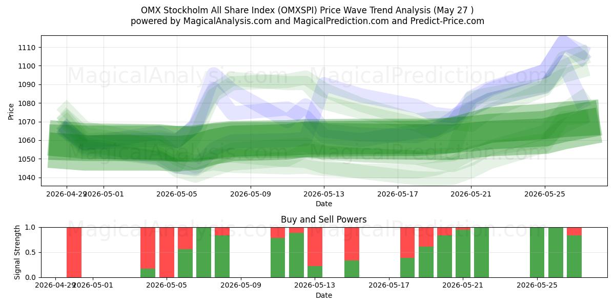  OMX 斯德哥尔摩全股指数 (OMXSPI) Support and Resistance area (25 May) 
