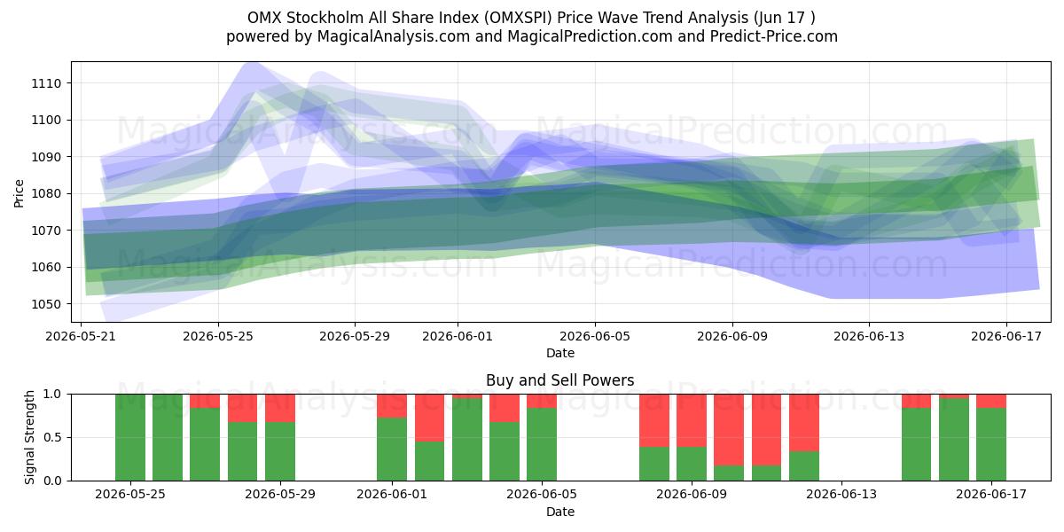  Indice OMX Stoccolma All Share (OMXSPI) Support and Resistance area (09 Jun) 