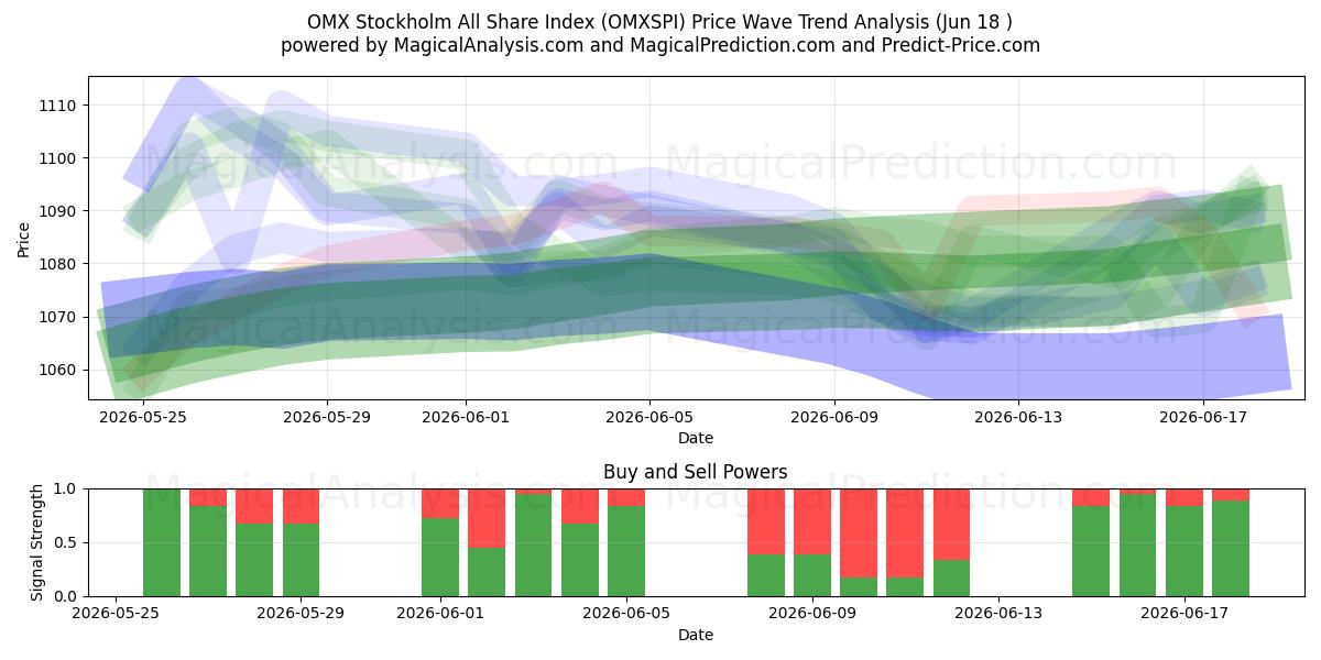  Indice OMX Stockholm All Share (OMXSPI) Support and Resistance area (17 Jun) 