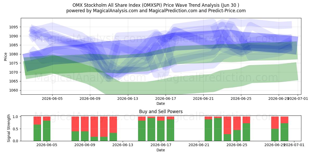  Indice OMX Stoccolma All Share (OMXSPI) Support and Resistance area (29 Jun) 