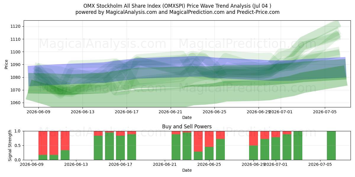  OMX ストックホルム全株価指数 (OMXSPI) Support and Resistance area (03 Jul) 