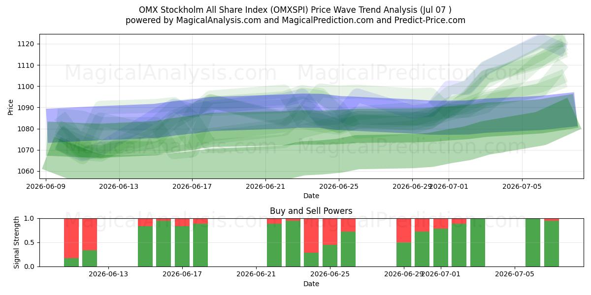  Индекс всех акций OMX Stockholm (OMXSPI) Support and Resistance area (06 Jul) 