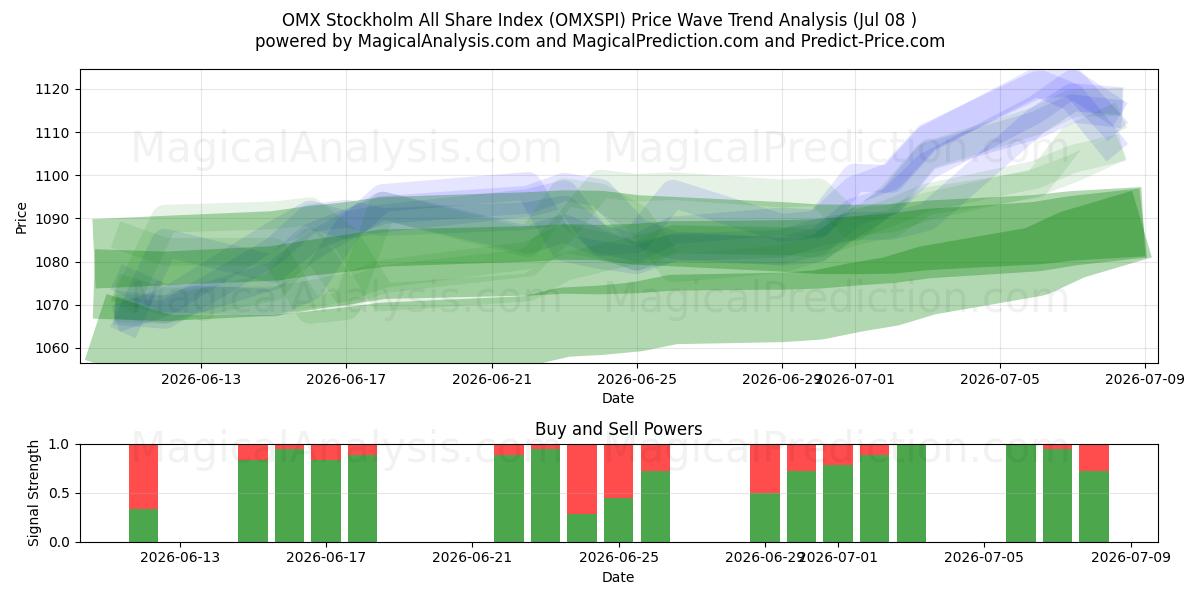  ओएमएक्स स्टॉकहोम ऑल शेयर इंडेक्स (OMXSPI) Support and Resistance area (07 Jul) 