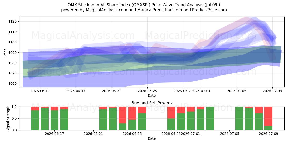  OMX 斯德哥尔摩全股指数 (OMXSPI) Support and Resistance area (08 Jul) 