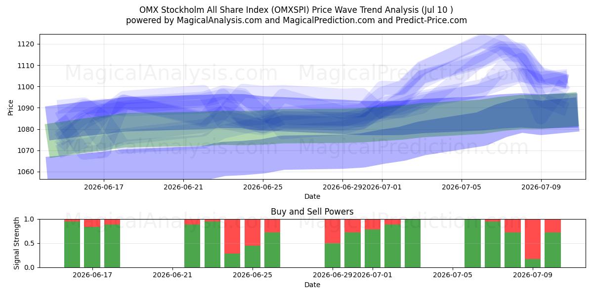  مؤشر OMX ستوكهولم لجميع الأسهم (OMXSPI) Support and Resistance area (09 Jul) 