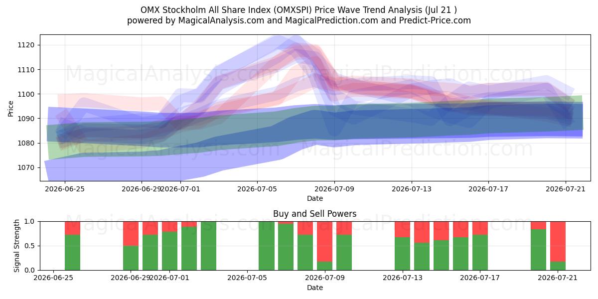  Indice OMX Stoccolma All Share (OMXSPI) Support and Resistance area (17 Jul) 
