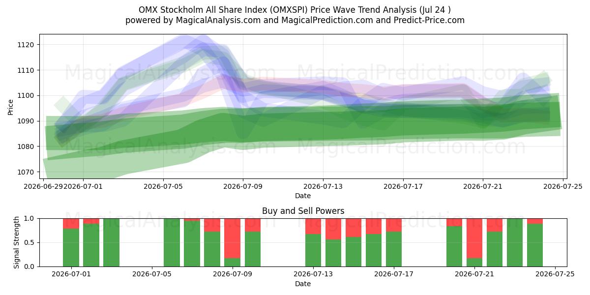  OMX Stockholm All Share Index (OMXSPI) Support and Resistance area (23 Jul) 