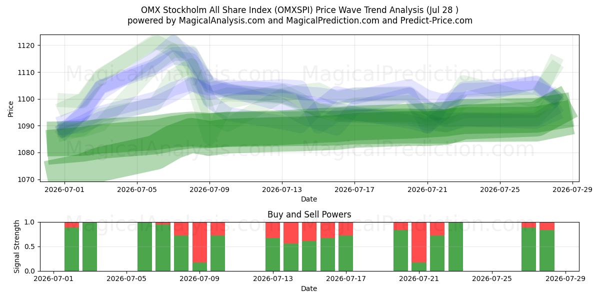  OMX Stockholm Tüm Hisse Endeksi (OMXSPI) Support and Resistance area (27 Jul) 