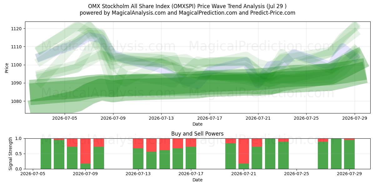  OMX 斯德哥尔摩全股指数 (OMXSPI) Support and Resistance area (28 Jul) 