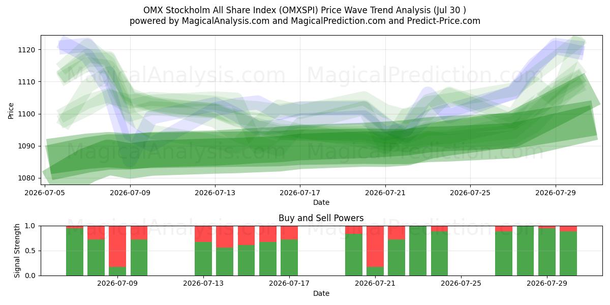  Indice OMX Stockholm All Share (OMXSPI) Support and Resistance area (29 Jul) 