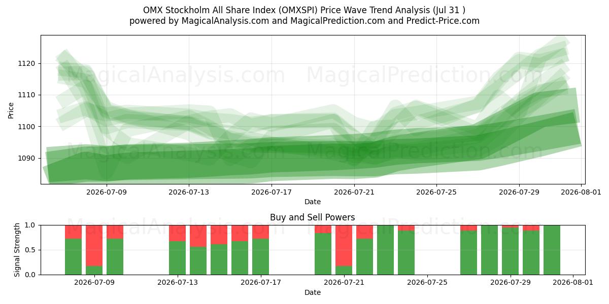  OMX Stockholm All Share Index (OMXSPI) Support and Resistance area (30 Jul) 