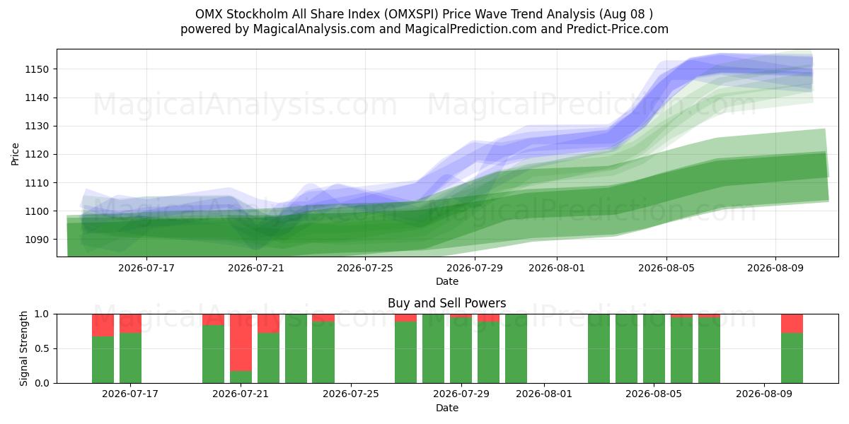  Indice OMX Stoccolma All Share (OMXSPI) Support and Resistance area (07 Aug) 