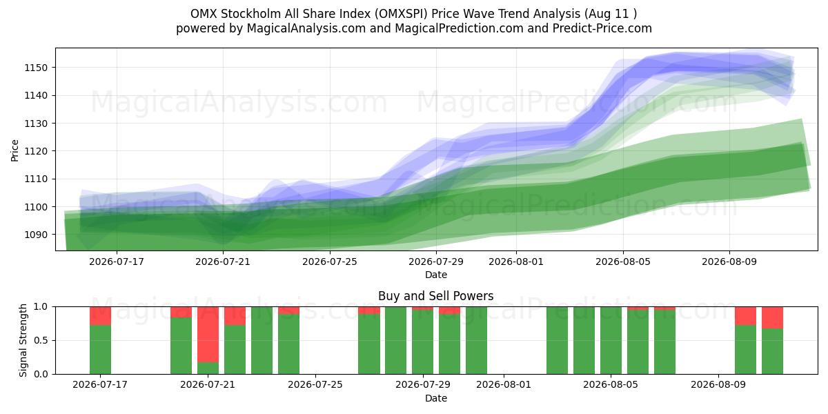  OMX Stockholm All Share-index (OMXSPI) Support and Resistance area (10 Aug) 