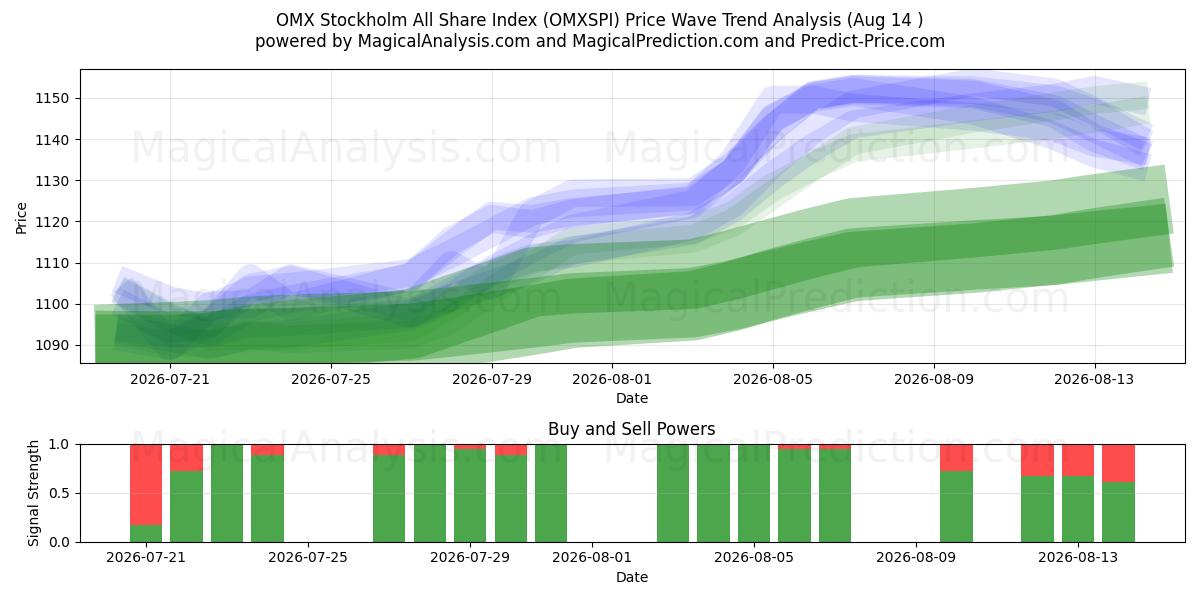  Índice OMX Estocolmo All Share (OMXSPI) Support and Resistance area (13 Aug) 