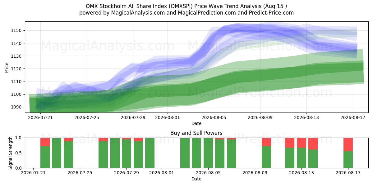  OMX 스톡홀름 전체주식지수 (OMXSPI) Support and Resistance area (14 Aug) 