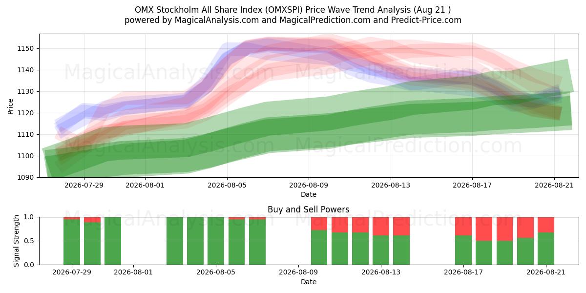  OMX Stockholm Tüm Hisse Endeksi (OMXSPI) Support and Resistance area (19 Aug) 