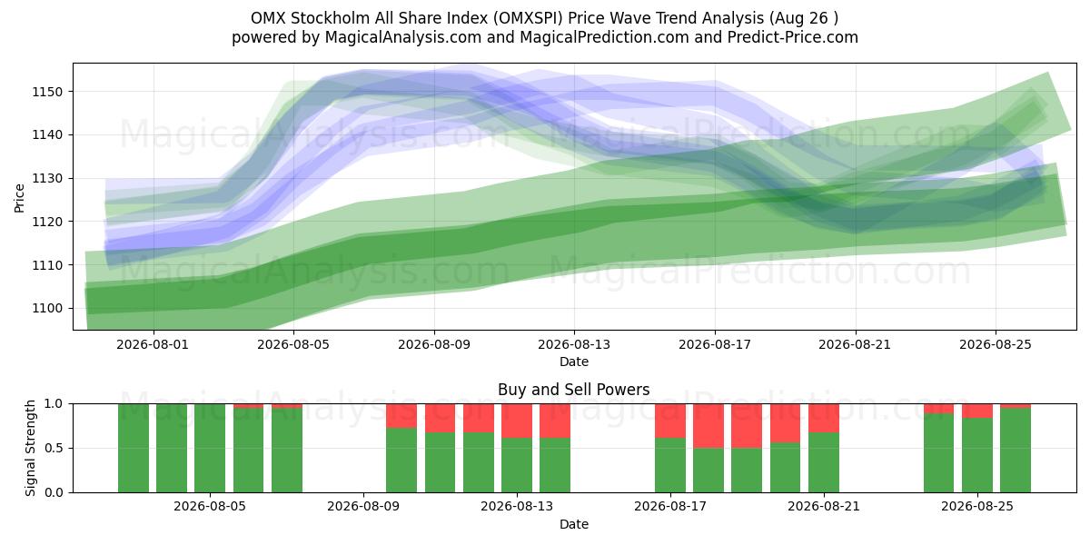  Indice OMX Stockholm All Share (OMXSPI) Support and Resistance area (25 Aug) 